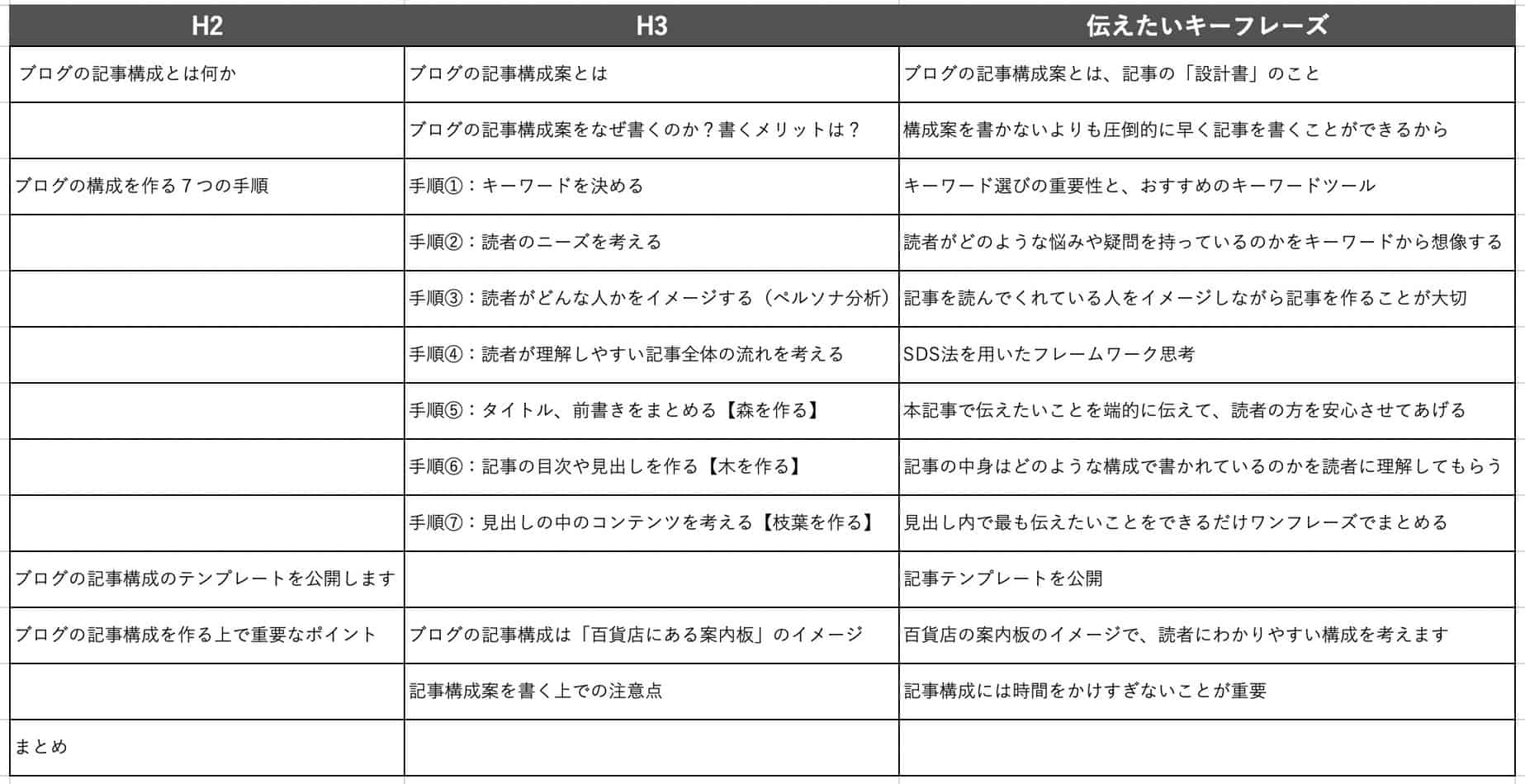 ブログ記事構成案を作る７つの手順を徹底解説 テンプレ大公開