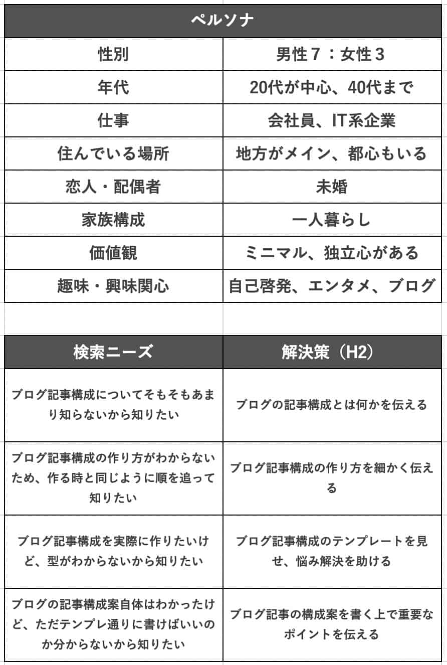 ブログ記事構成案を作る７つの手順を徹底解説 テンプレ大公開