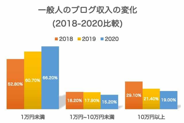 一般人のブログやアドセンス収入の平均はいくら 21年最新