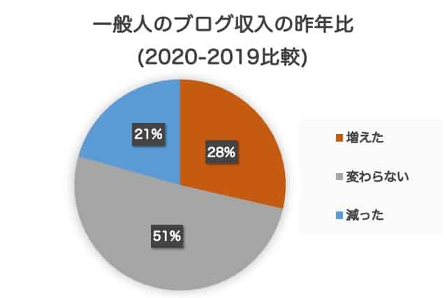一般人のブログやアドセンス収入の平均はいくら 21年最新